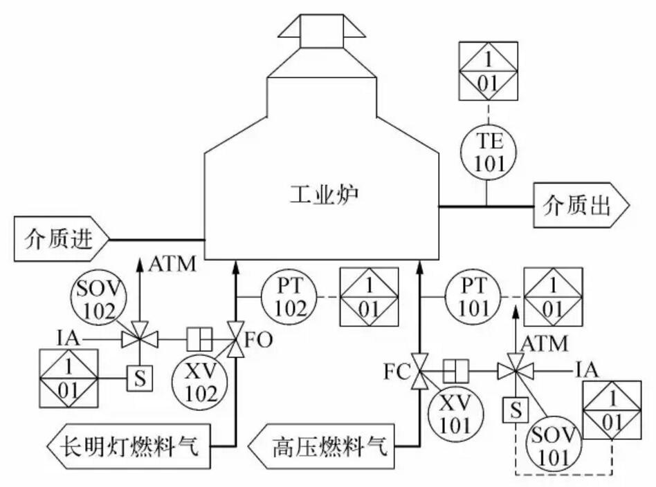 中石油東北煉化葫蘆島設（shè）計院丨關鍵過（guò）程誤停車率與安全儀（yí）表功能回路的設計