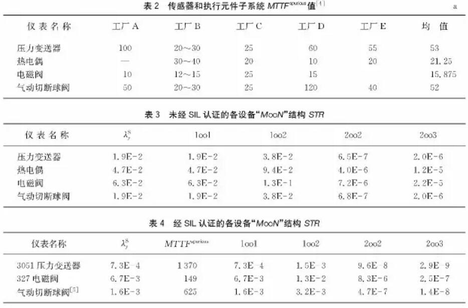 中石油東北煉化葫（hú）蘆島設計院丨關鍵過程誤停車（chē）率與安全儀表（biǎo）功能回路的設計