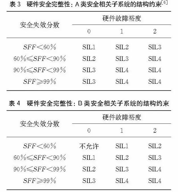 安全儀表(biǎo)功能回路設(shè)計及SIL驗算