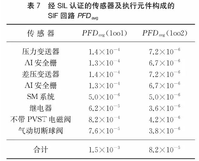 安全儀表功能回路設計及SIL驗算(suàn)