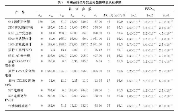 安全儀表功能(néng)回路設計及SIL驗算