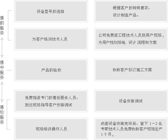 服務支持